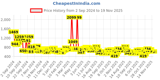myntra.com Mast & Harbour Men Printed Hooded Sweatshirt mast & harbour Price History Graph from 2 Sep 2024 to 19 Nov 2025