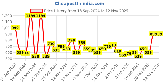myntra.com Mast & Harbour Men Printed Hooded Sweatshirt mast & harbour Price History Graph from 13 Sep 2024 to 11 Nov 2025