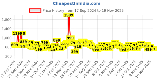 myntra.com Mast & Harbour Men Printed Hooded Sweatshirt mast & harbour Price History Graph from 17 Sep 2024 to 18 Nov 2025
