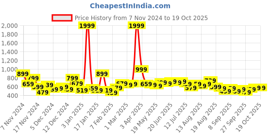 myntra.com Mast & Harbour Men Printed Hooded Sweatshirt mast & harbour Price History Graph from 7 Nov 2024 to 17 Oct 2025