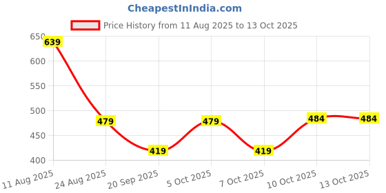 myntra.com Mast & Harbour Men Printed Hooded Sweatshirt mast & harbour Price History Graph from 11 Aug 2025 to 13 Oct 2025
