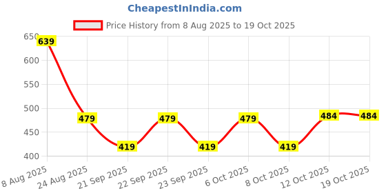 myntra.com Mast & Harbour Men Printed Hooded Sweatshirt mast & harbour Price History Graph from 8 Aug 2025 to 17 Oct 2025
