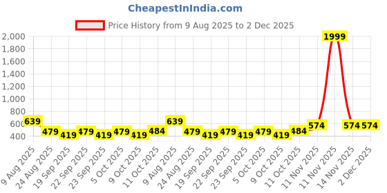myntra.com Mast & Harbour Men Printed Hooded Sweatshirt mast & harbour Price History Graph from 9 Aug 2025 to 2 Dec 2025