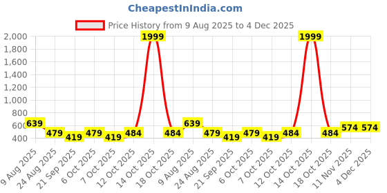 myntra.com Mast & Harbour Men Printed Hooded Sweatshirt mast & harbour Price History Graph from 9 Aug 2025 to 4 Dec 2025