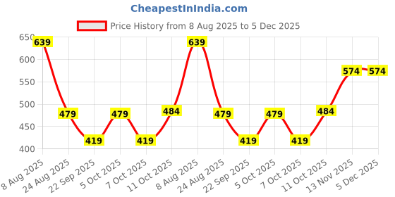 myntra.com Mast & Harbour Men Printed Hooded Sweatshirt mast & harbour Price History Graph from 8 Aug 2025 to 5 Dec 2025