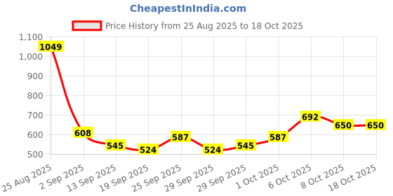 myntra.com Mast & Harbour Men Printed Hooded Sweatshirt mast & harbour Price History Graph from 25 Aug 2025 to 18 Oct 2025