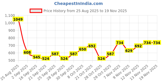 myntra.com Mast & Harbour Men Printed Hooded Sweatshirt mast & harbour Price History Graph from 25 Aug 2025 to 18 Nov 2025