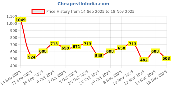 myntra.com Mast & Harbour Men Printed Hooded Sweatshirt mast & harbour Price History Graph from 14 Sep 2025 to 18 Nov 2025