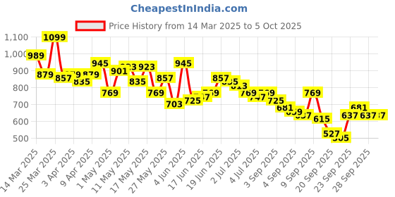 myntra.com Mast & Harbour Men Printed Light Fade Stretchable Jeans mast & harbour Price History Graph from 14 Mar 2025 to 5 Oct 2025