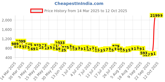 myntra.com Mast & Harbour Men Printed Light Fade Stretchable Jeans mast & harbour Price History Graph from 14 Mar 2025 to 11 Oct 2025