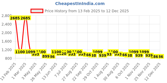 myntra.com Mast & Harbour Men Printed Loafers mast & harbour Price History Graph from 13 Feb 2025 to 12 Dec 2025