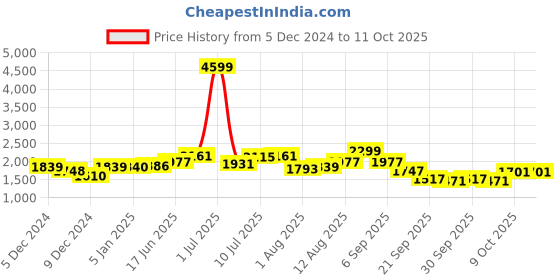 myntra.com Mast & Harbour Men Printed Longline mast & harbour Price History Graph from 5 Dec 2024 to 11 Oct 2025