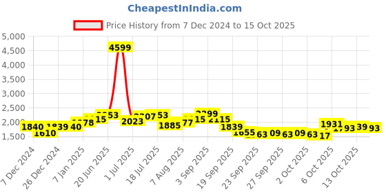 myntra.com Mast & Harbour Men Printed Longline Pullover mast & harbour Price History Graph from 7 Dec 2024 to 15 Oct 2025