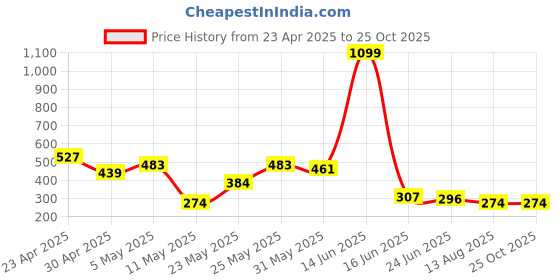 myntra.com Mast & Harbour Men Printed Oversized Pure Cotton T-shirt mast & harbour Price History Graph from 23 Apr 2025 to 24 Oct 2025