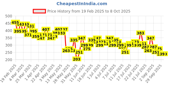 myntra.com Mast & Harbour Men Printed Oversized T-shirt mast & harbour Price History Graph from 19 Feb 2025 to 4 Oct 2025