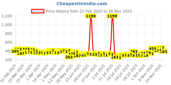myntra.com Mast & Harbour Men Printed Oversized T-shirt mast & harbour Price History Graph from 22 Feb 2025 to 24 Nov 2025