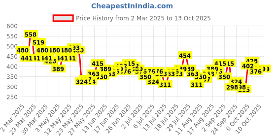 myntra.com Mast & Harbour Men Printed Oversized T-shirt mast & harbour Price History Graph from 2 Mar 2025 to 13 Oct 2025