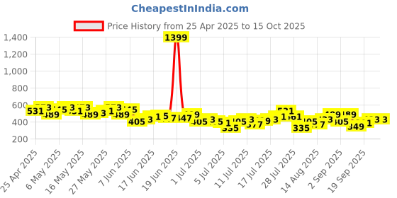 myntra.com Mast & Harbour Men Printed Oversized T-shirt mast & harbour Price History Graph from 25 Apr 2025 to 14 Oct 2025