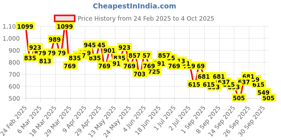 myntra.com Mast & Harbour Men Printed Patch Stretchable Regular Fit Jeans mast & harbour Price History Graph from 24 Feb 2025 to 4 Oct 2025