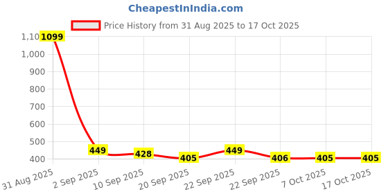 myntra.com Mast & Harbour Men Printed Pockets T-shirt mast & harbour Price History Graph from 31 Aug 2025 to 16 Oct 2025