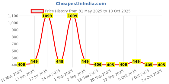 myntra.com Mast & Harbour Men Printed Pockets T-shirt mast & harbour Price History Graph from 31 May 2025 to 9 Oct 2025