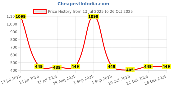 myntra.com Mast & Harbour Men Printed Pockets T-shirt mast & harbour Price History Graph from 13 Jul 2025 to 25 Oct 2025