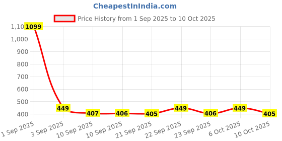 myntra.com Mast & Harbour Men Printed Pockets T-shirt mast & harbour Price History Graph from 1 Sep 2025 to 10 Oct 2025