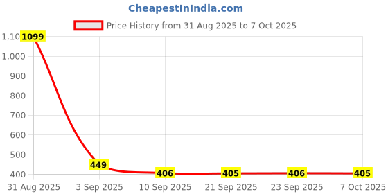 myntra.com Mast & Harbour Men Printed Pockets T-shirt mast & harbour Price History Graph from 31 Aug 2025 to 7 Oct 2025