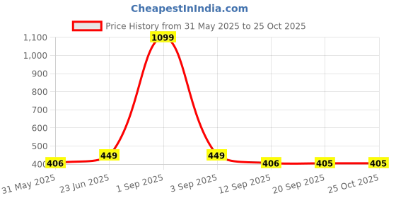 myntra.com Mast & Harbour Men Printed Pockets T-shirt mast & harbour Price History Graph from 31 May 2025 to 25 Oct 2025