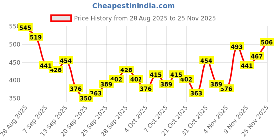 myntra.com Mast & Harbour Men Printed Polo Collar Drop-Shoulder Sleeves T-shirt mast & harbour Price History Graph from 28 Aug 2025 to 25 Nov 2025