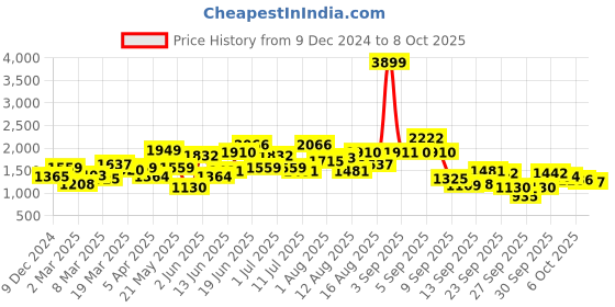 myntra.com Mast & Harbour Men Printed Pullover mast & harbour Price History Graph from 9 Dec 2024 to 8 Oct 2025