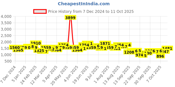 myntra.com Mast & Harbour Men Printed Pullover mast & harbour Price History Graph from 7 Dec 2024 to 11 Oct 2025