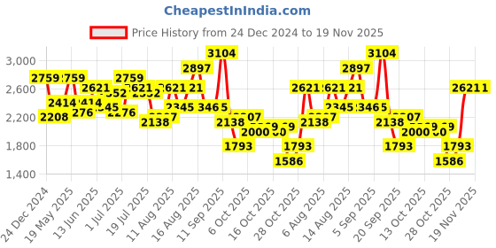 myntra.com Mast & Harbour Men Printed Pullover mast & harbour Price History Graph from 24 Dec 2024 to 18 Nov 2025