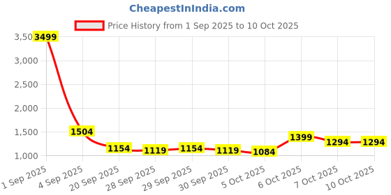 myntra.com Mast & Harbour Men Printed Pullover mast & harbour Price History Graph from 1 Sep 2025 to 9 Oct 2025