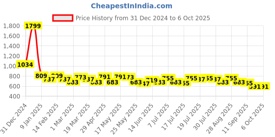 myntra.com Mast & Harbour Men Printed Pullover Sweatshirt mast & harbour Price History Graph from 31 Dec 2024 to 5 Oct 2025