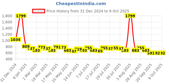 myntra.com Mast & Harbour Men Printed Pullover Sweatshirt mast & harbour Price History Graph from 31 Dec 2024 to 8 Oct 2025