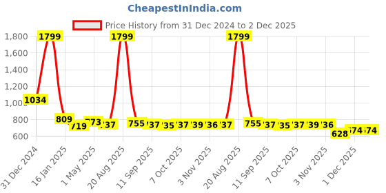 myntra.com Mast & Harbour Men Printed Pullover Sweatshirt mast & harbour Price History Graph from 31 Dec 2024 to 1 Dec 2025