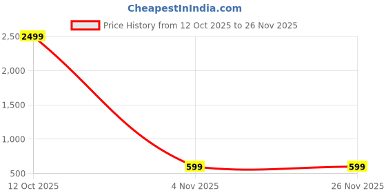 myntra.com Mast & Harbour Men Printed Pullover Sweatshirt mast & harbour Price History Graph from 12 Oct 2025 to 26 Nov 2025