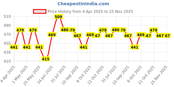 myntra.com Mast & Harbour Men Printed Pure Cotton Bio Finish T-shirt mast & harbour Price History Graph from 4 Apr 2025 to 25 Nov 2025