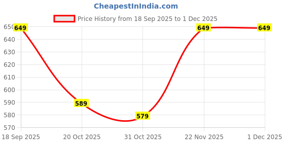 myntra.com Mast & Harbour Men Printed Pure Cotton Chino Shorts mast & harbour Price History Graph from 18 Sep 2025 to 1 Dec 2025