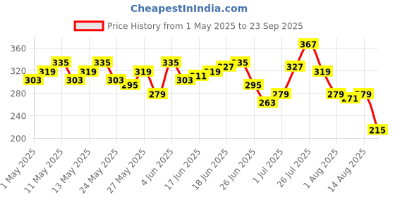 myntra.com Mast & Harbour Men Printed Pure Cotton Relaxed Fit T-shirt mast & harbour Price History Graph from 1 May 2025 to 23 Sep 2025
