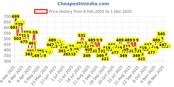 myntra.com Mast & Harbour Men Printed Relaxed Fit T-shirt mast & harbour Price History Graph from 6 Feb 2025 to 1 Dec 2025