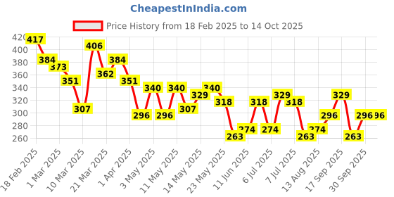 myntra.com Mast & Harbour Men Printed Relaxed Fit T-shirt mast & harbour Price History Graph from 18 Feb 2025 to 14 Oct 2025