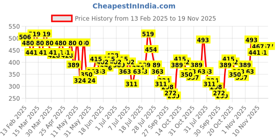 myntra.com Mast & Harbour Men Printed Relaxed Fit T-shirt mast & harbour Price History Graph from 13 Feb 2025 to 19 Nov 2025