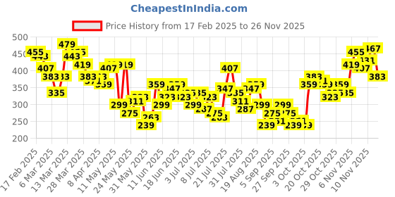 myntra.com Mast & Harbour Men Printed Relaxed Fit T-shirt mast & harbour Price History Graph from 17 Feb 2025 to 25 Nov 2025