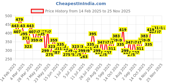 myntra.com Mast & Harbour Men Printed Relaxed Fit T-shirt mast & harbour Price History Graph from 14 Feb 2025 to 25 Nov 2025