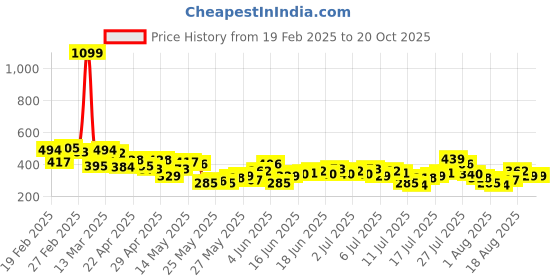 myntra.com Mast & Harbour Men Printed Relaxed Fit T-shirt mast & harbour Price History Graph from 19 Feb 2025 to 19 Oct 2025