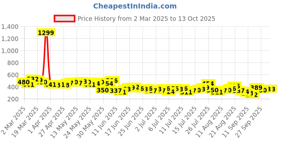 myntra.com Mast & Harbour Men Printed Relaxed Fit T-shirt mast & harbour Price History Graph from 2 Mar 2025 to 13 Oct 2025