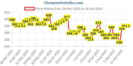 myntra.com Mast & Harbour Men Printed Relaxed Fit T-shirt mast & harbour Price History Graph from 28 Mar 2025 to 16 Oct 2025
