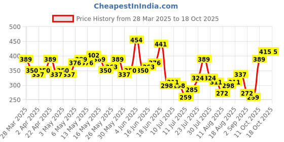 myntra.com Mast & Harbour Men Printed Relaxed Fit T-shirt mast & harbour Price History Graph from 28 Mar 2025 to 18 Oct 2025